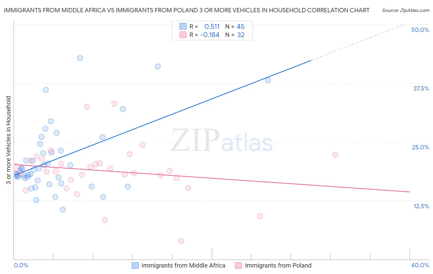 Immigrants from Middle Africa vs Immigrants from Poland 3 or more Vehicles in Household