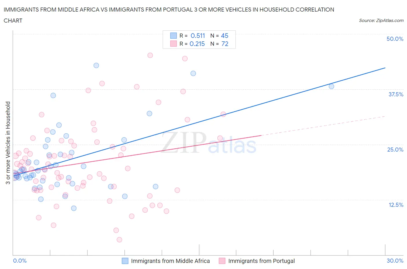 Immigrants from Middle Africa vs Immigrants from Portugal 3 or more Vehicles in Household