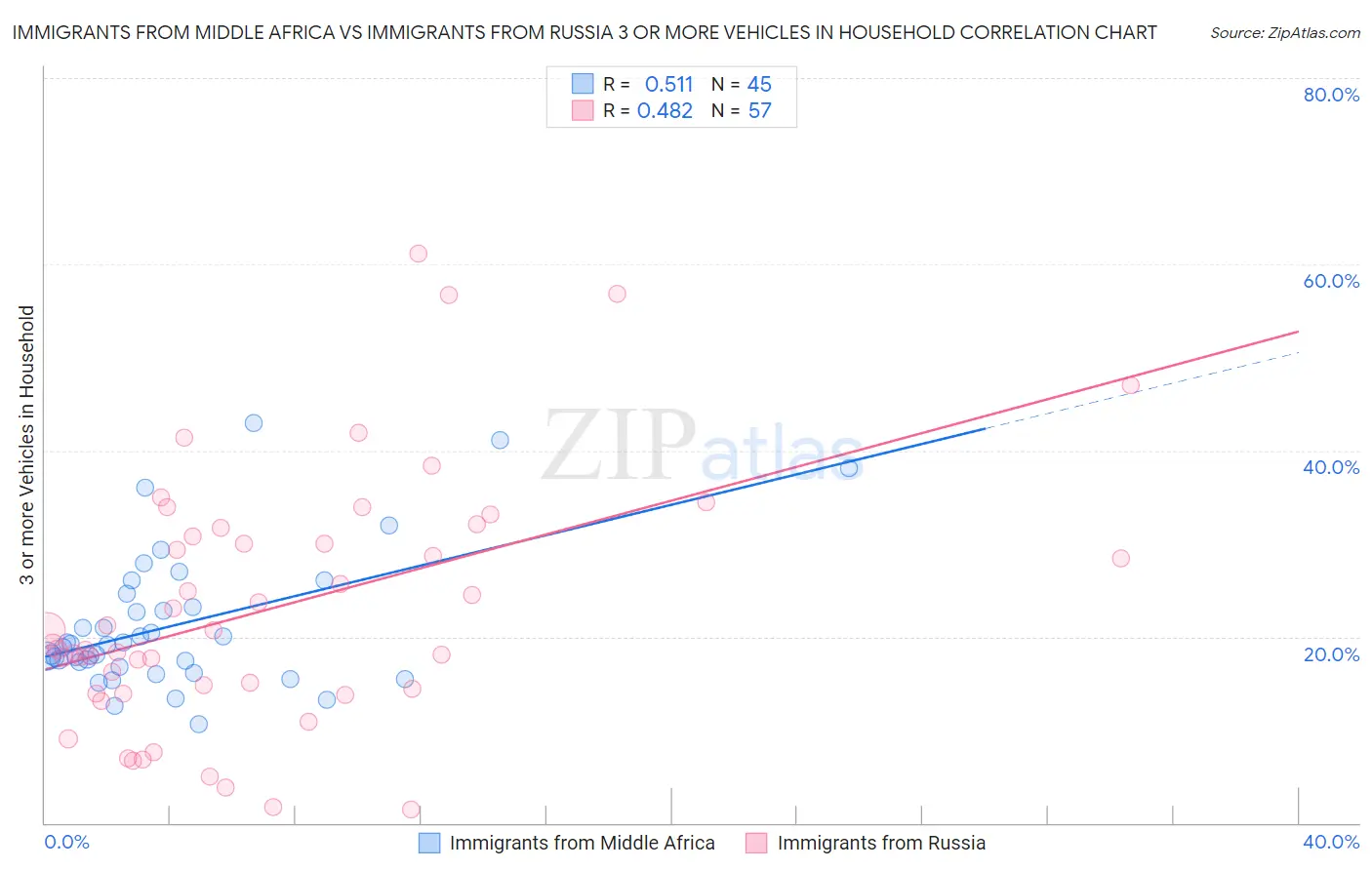 Immigrants from Middle Africa vs Immigrants from Russia 3 or more Vehicles in Household