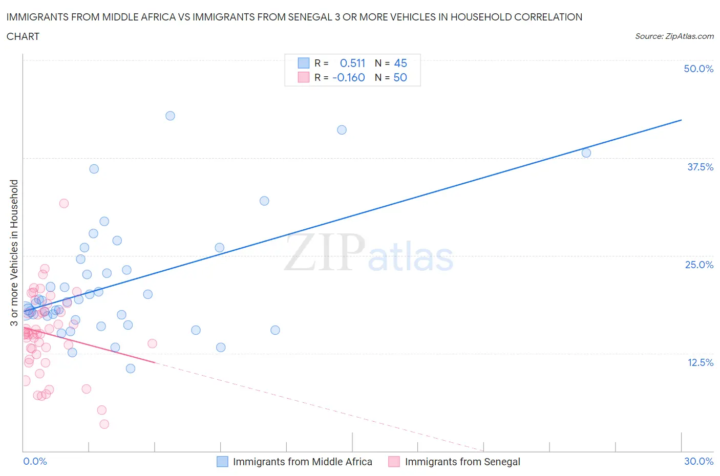 Immigrants from Middle Africa vs Immigrants from Senegal 3 or more Vehicles in Household