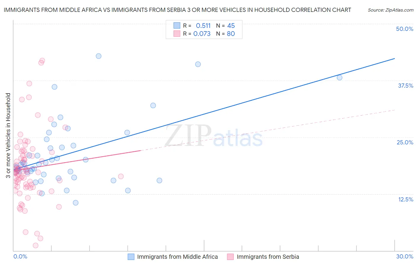 Immigrants from Middle Africa vs Immigrants from Serbia 3 or more Vehicles in Household