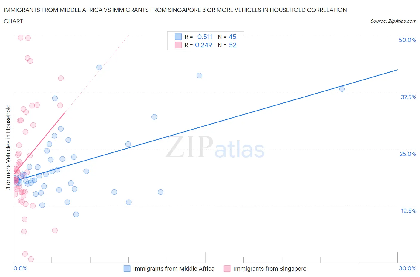 Immigrants from Middle Africa vs Immigrants from Singapore 3 or more Vehicles in Household