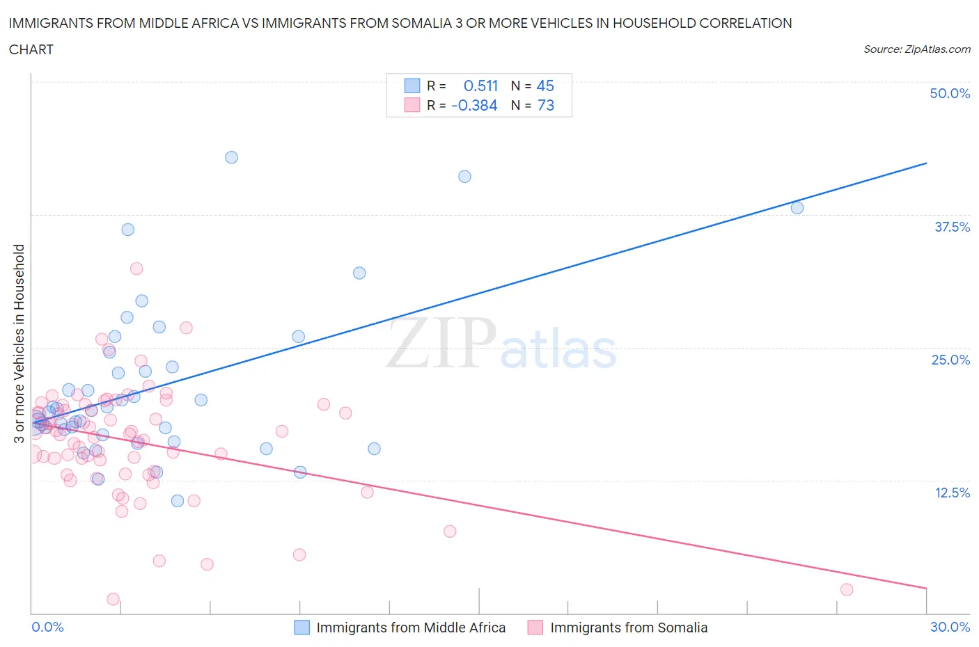 Immigrants from Middle Africa vs Immigrants from Somalia 3 or more Vehicles in Household