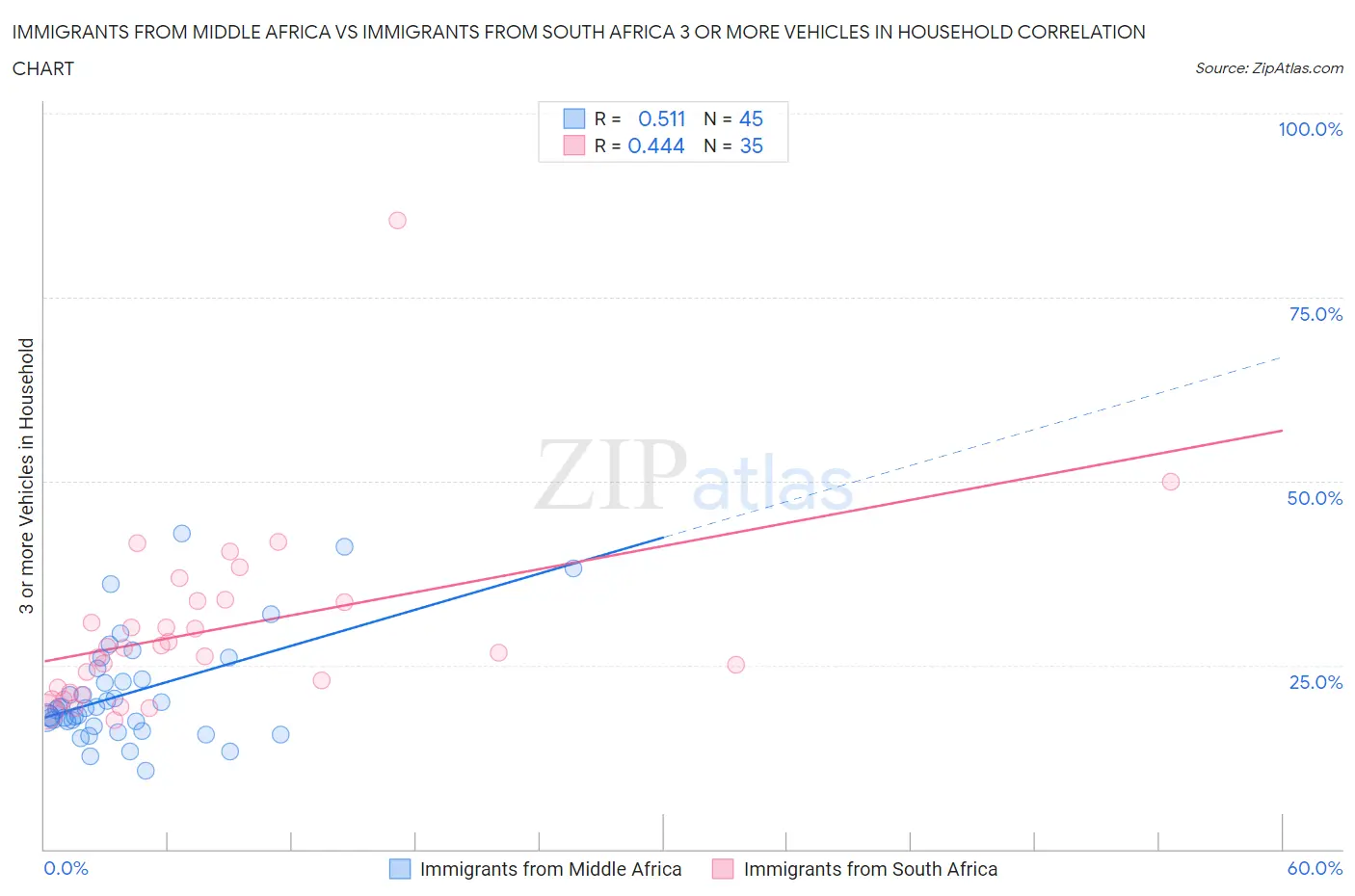 Immigrants from Middle Africa vs Immigrants from South Africa 3 or more Vehicles in Household