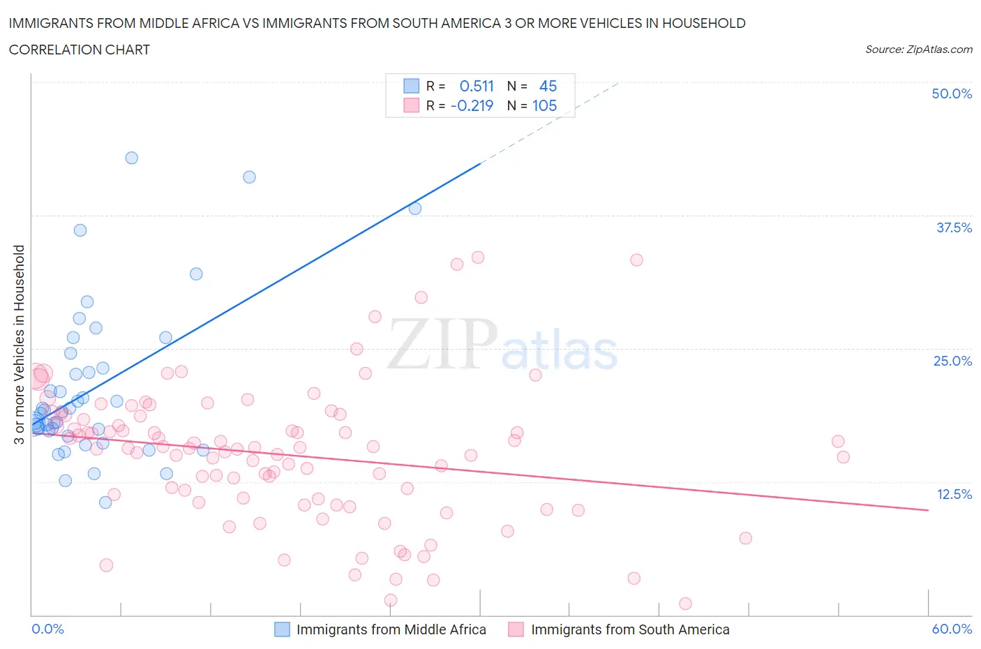 Immigrants from Middle Africa vs Immigrants from South America 3 or more Vehicles in Household