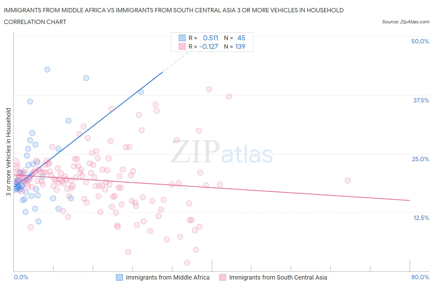 Immigrants from Middle Africa vs Immigrants from South Central Asia 3 or more Vehicles in Household