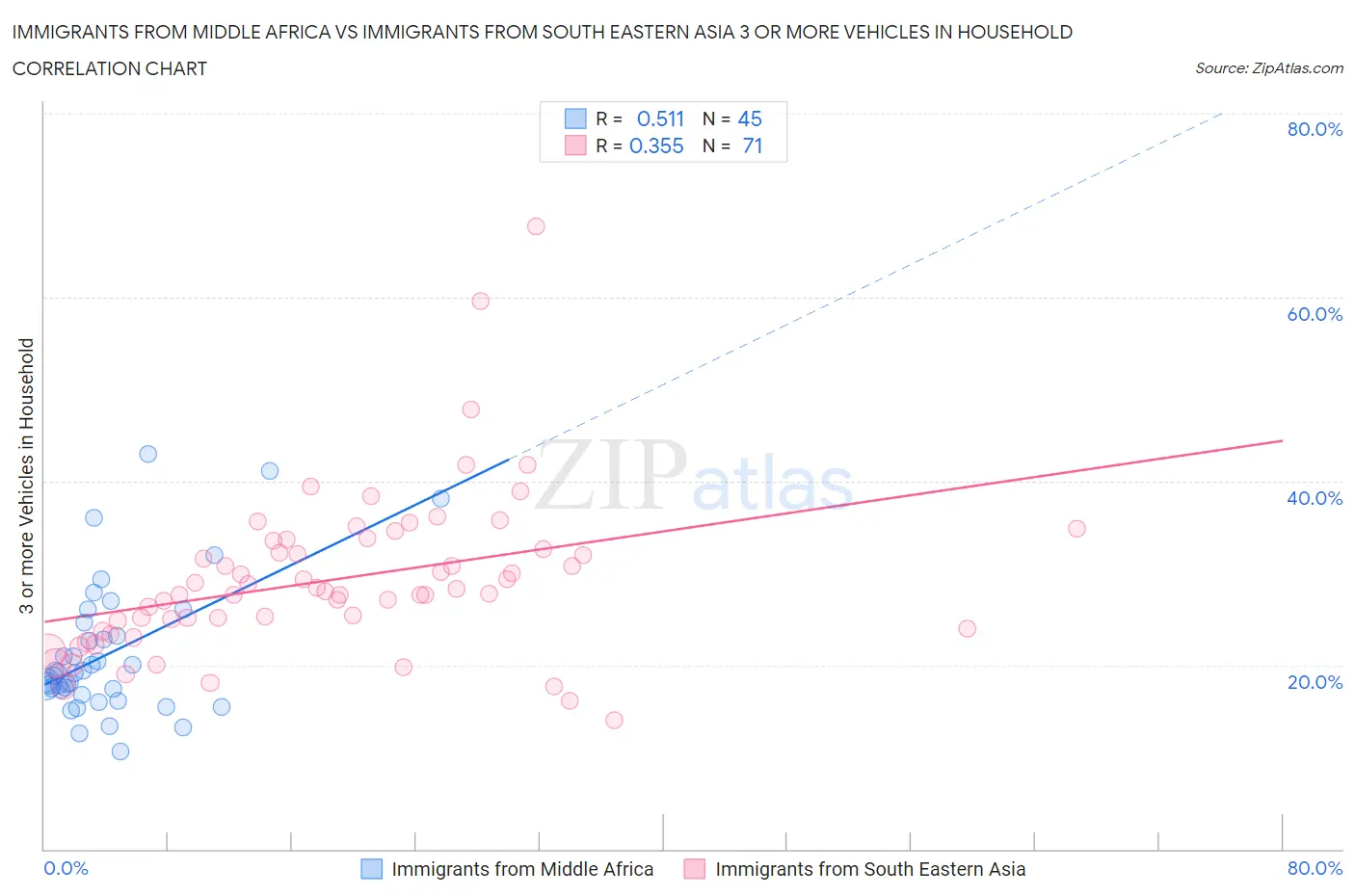 Immigrants from Middle Africa vs Immigrants from South Eastern Asia 3 or more Vehicles in Household