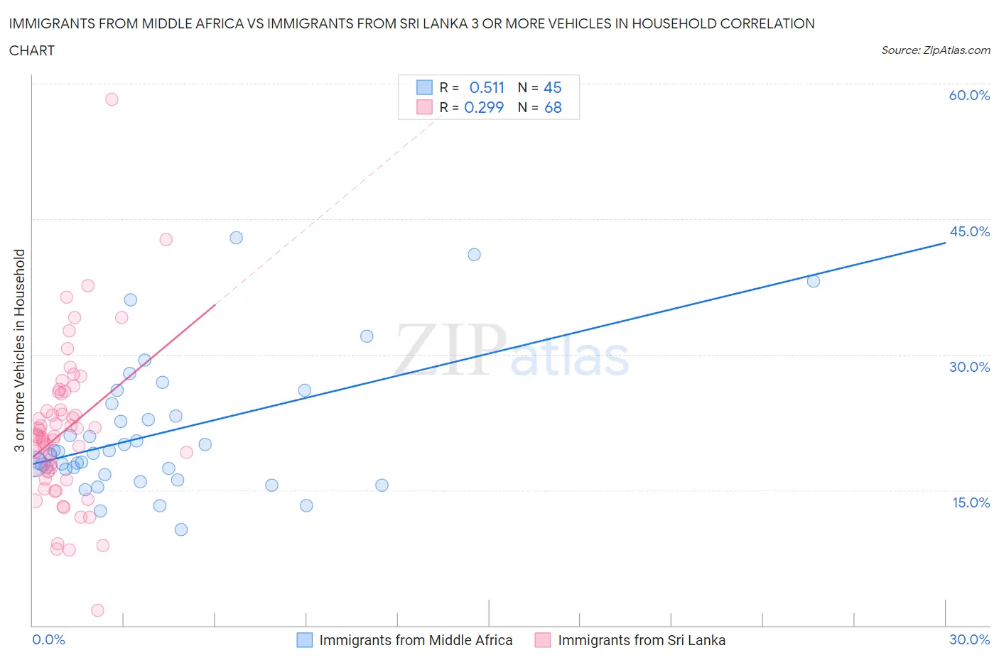 Immigrants from Middle Africa vs Immigrants from Sri Lanka 3 or more Vehicles in Household