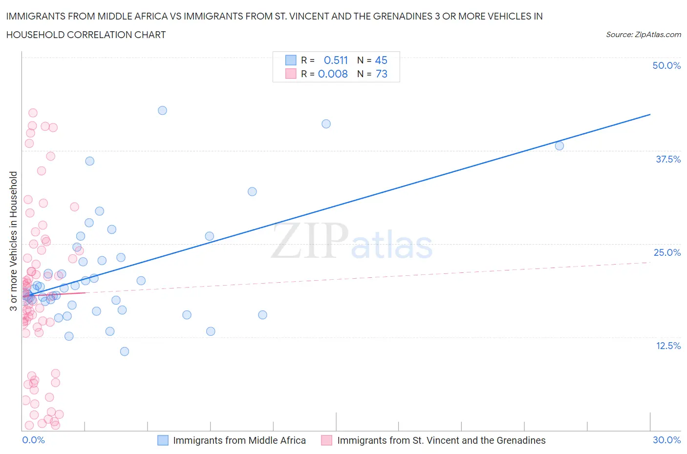 Immigrants from Middle Africa vs Immigrants from St. Vincent and the Grenadines 3 or more Vehicles in Household