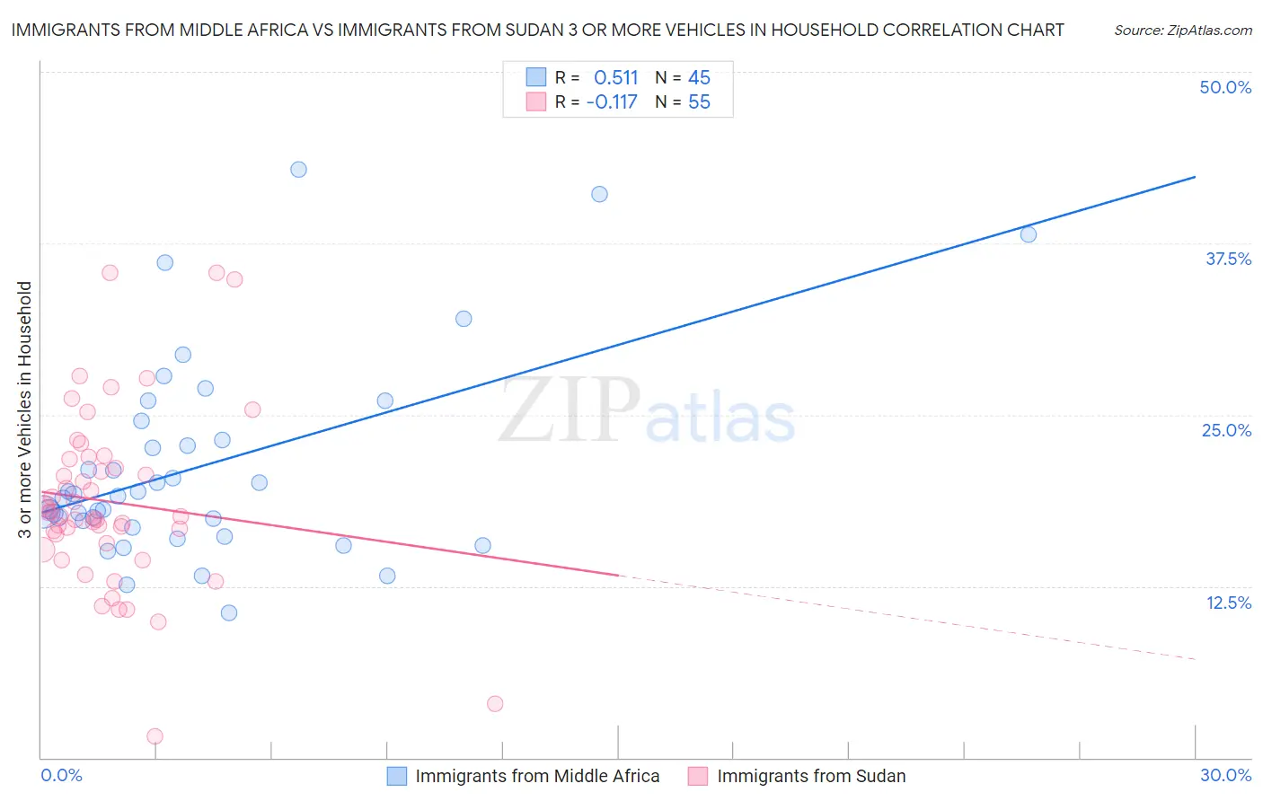 Immigrants from Middle Africa vs Immigrants from Sudan 3 or more Vehicles in Household