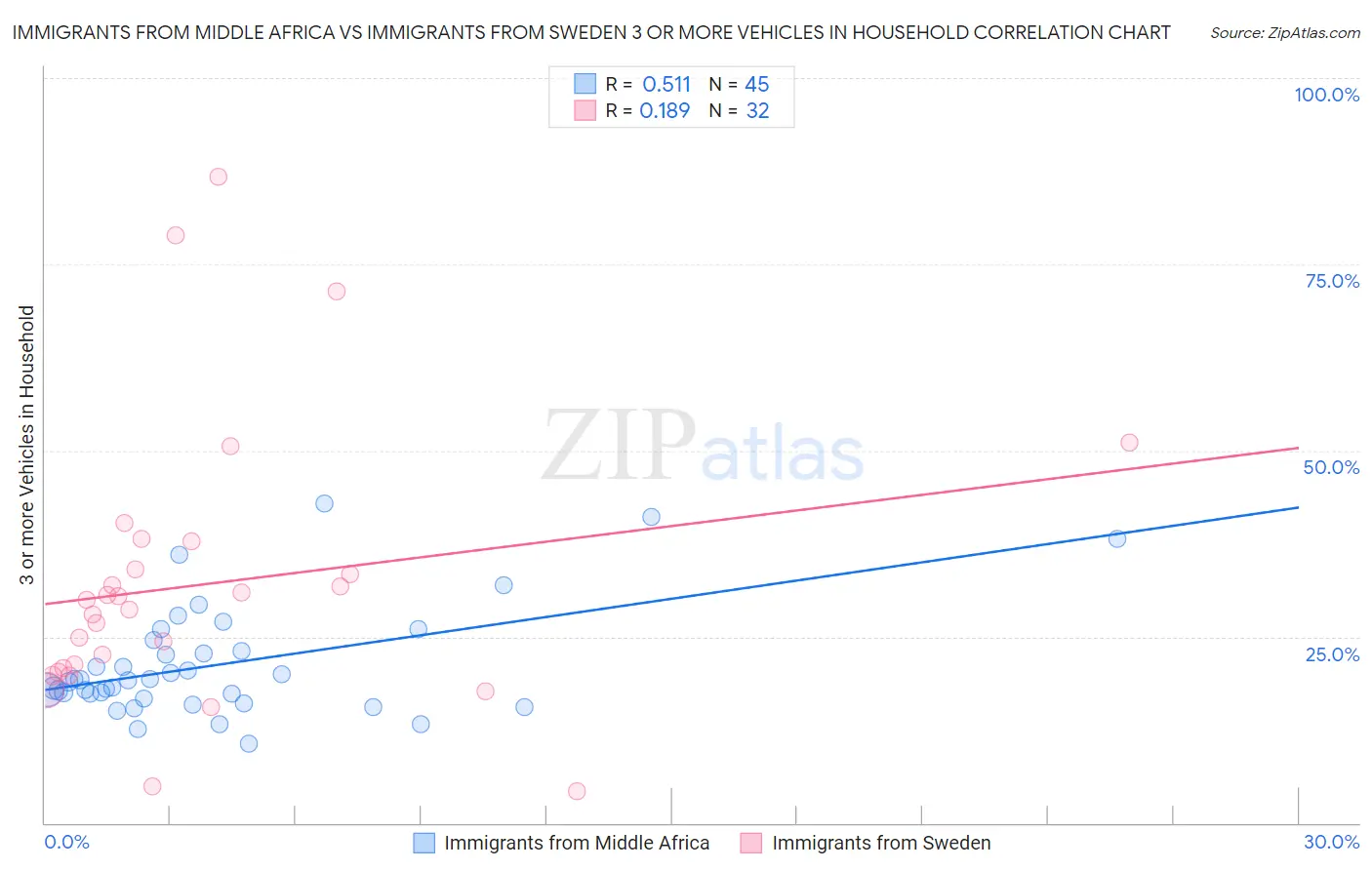 Immigrants from Middle Africa vs Immigrants from Sweden 3 or more Vehicles in Household