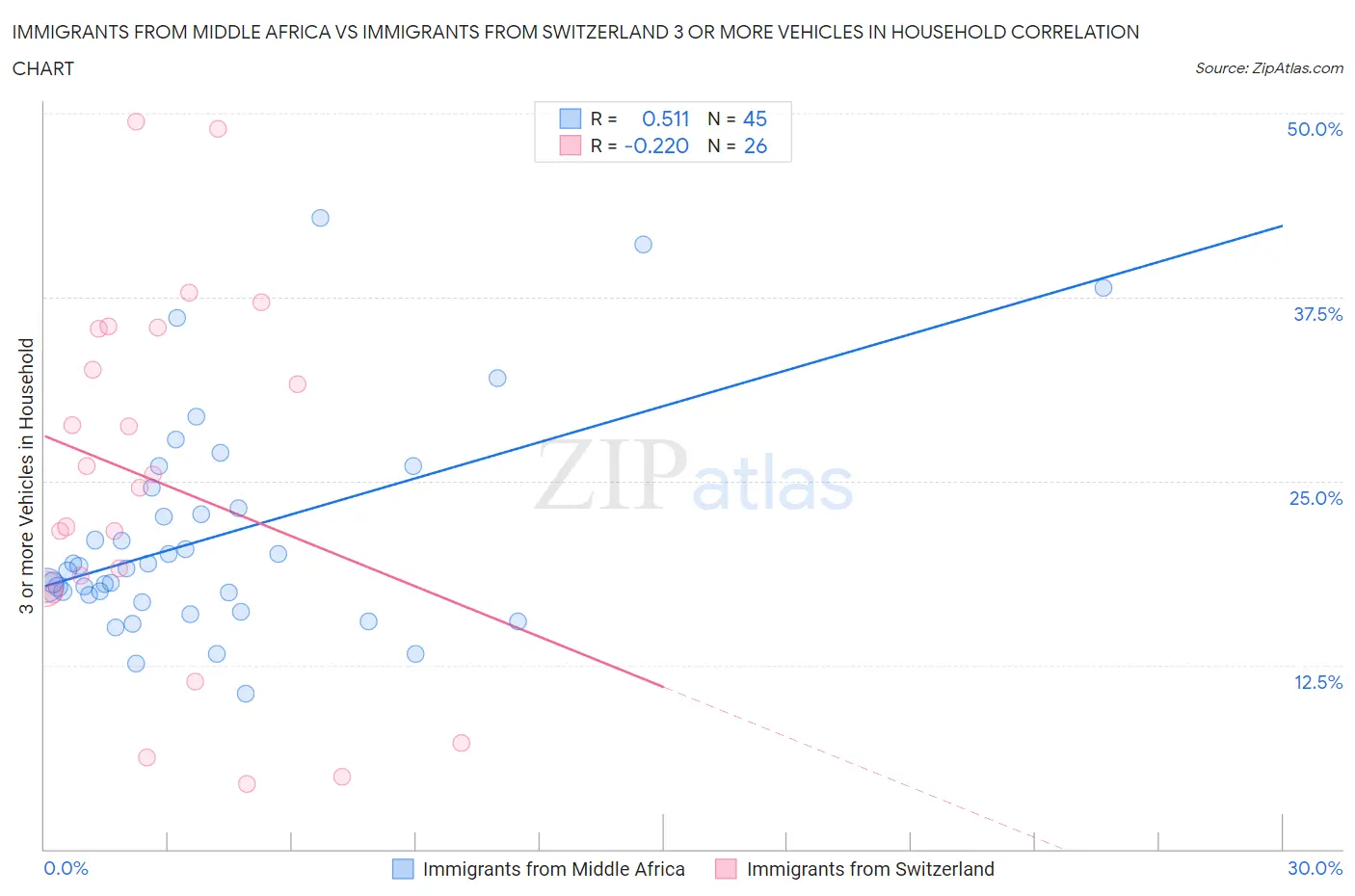 Immigrants from Middle Africa vs Immigrants from Switzerland 3 or more Vehicles in Household