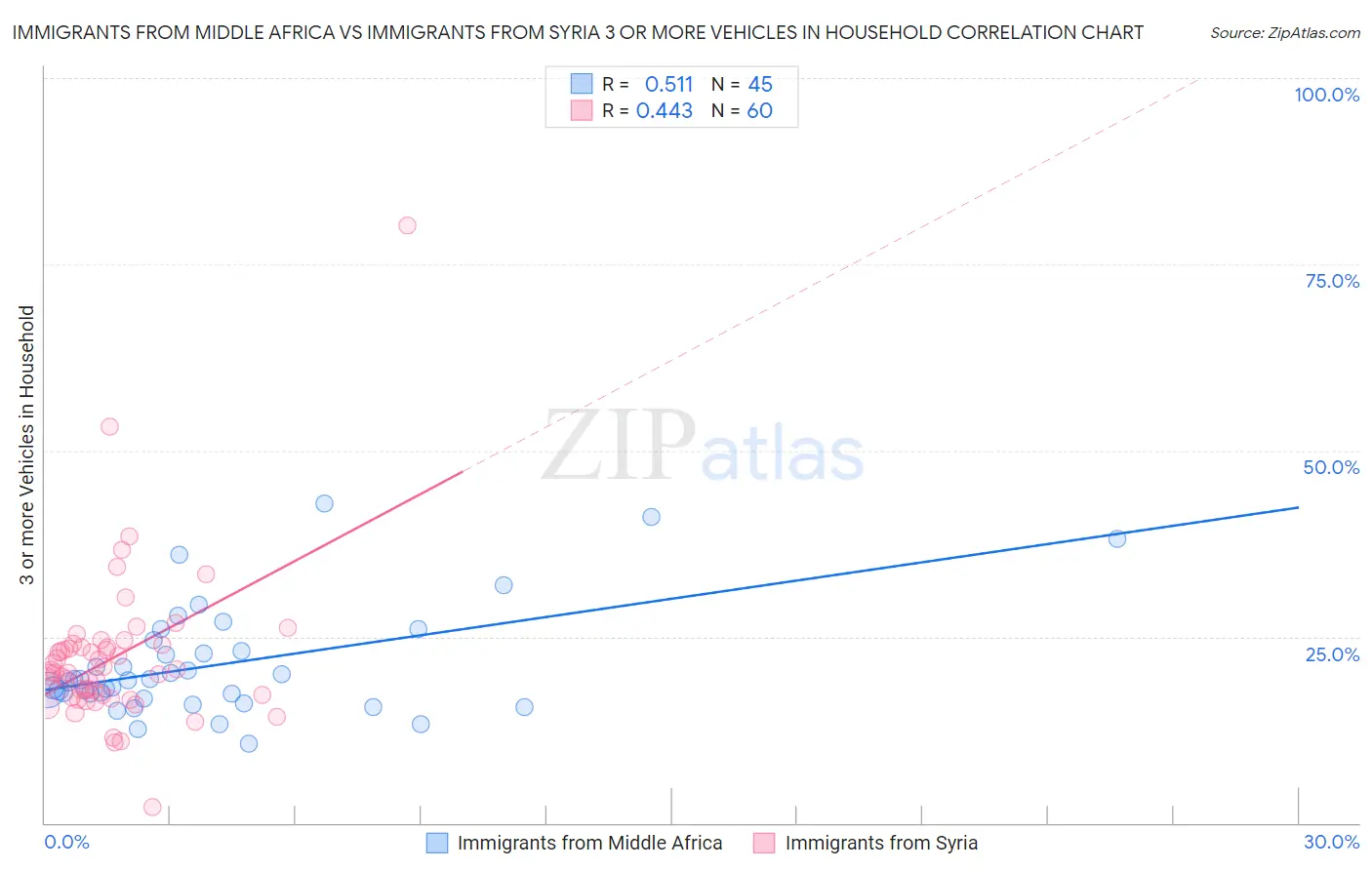 Immigrants from Middle Africa vs Immigrants from Syria 3 or more Vehicles in Household