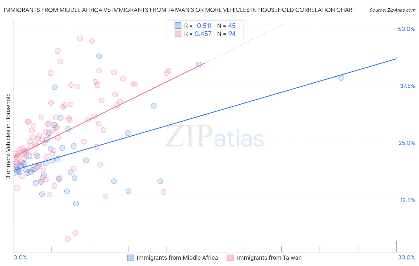 Immigrants from Middle Africa vs Immigrants from Taiwan 3 or more Vehicles in Household