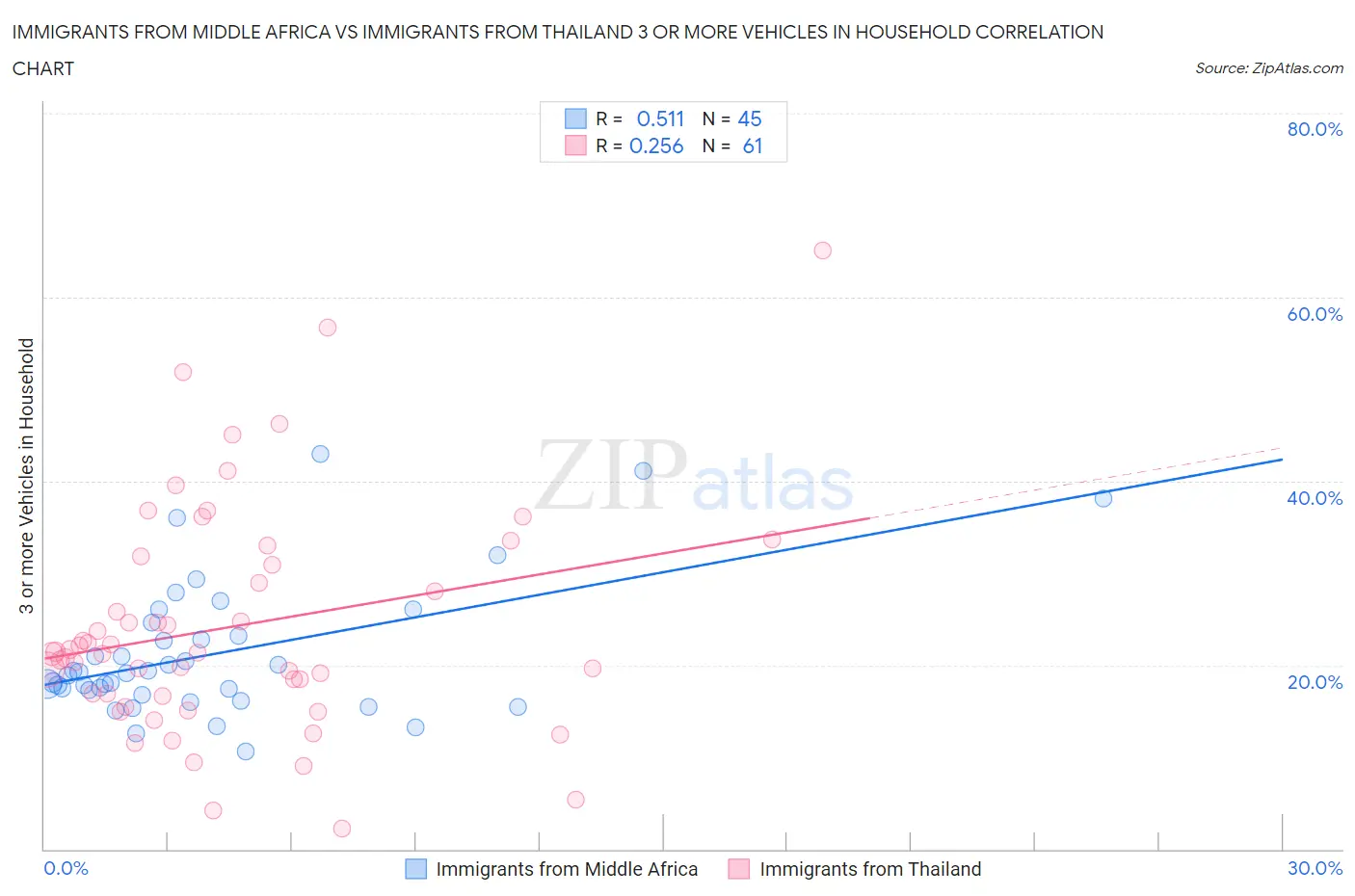 Immigrants from Middle Africa vs Immigrants from Thailand 3 or more Vehicles in Household