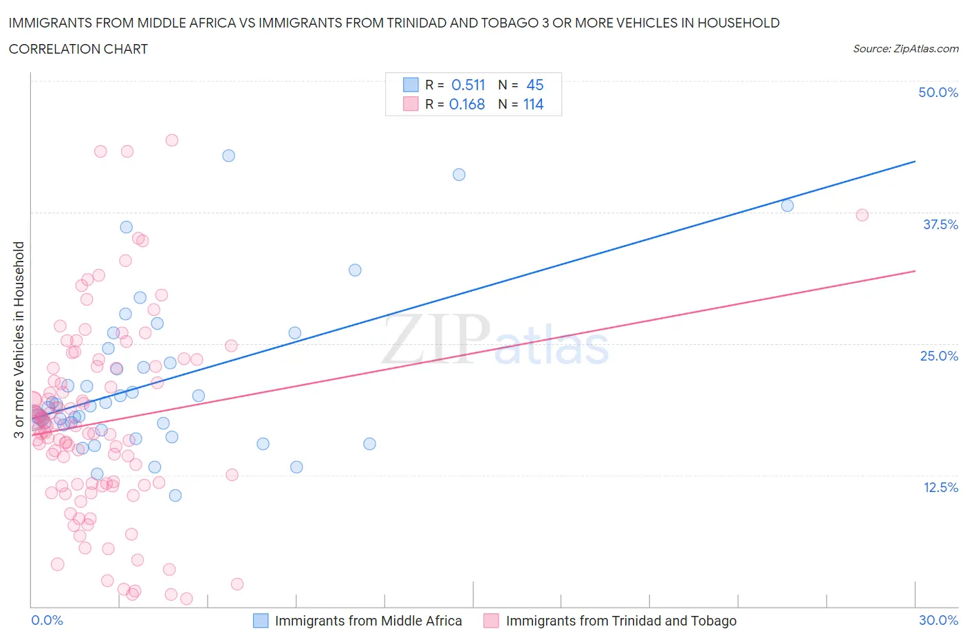 Immigrants from Middle Africa vs Immigrants from Trinidad and Tobago 3 or more Vehicles in Household