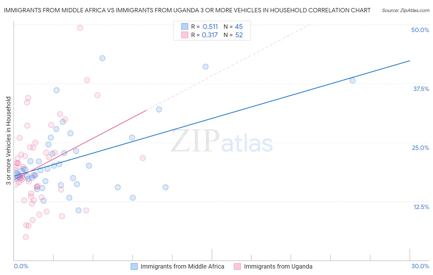 Immigrants from Middle Africa vs Immigrants from Uganda 3 or more Vehicles in Household