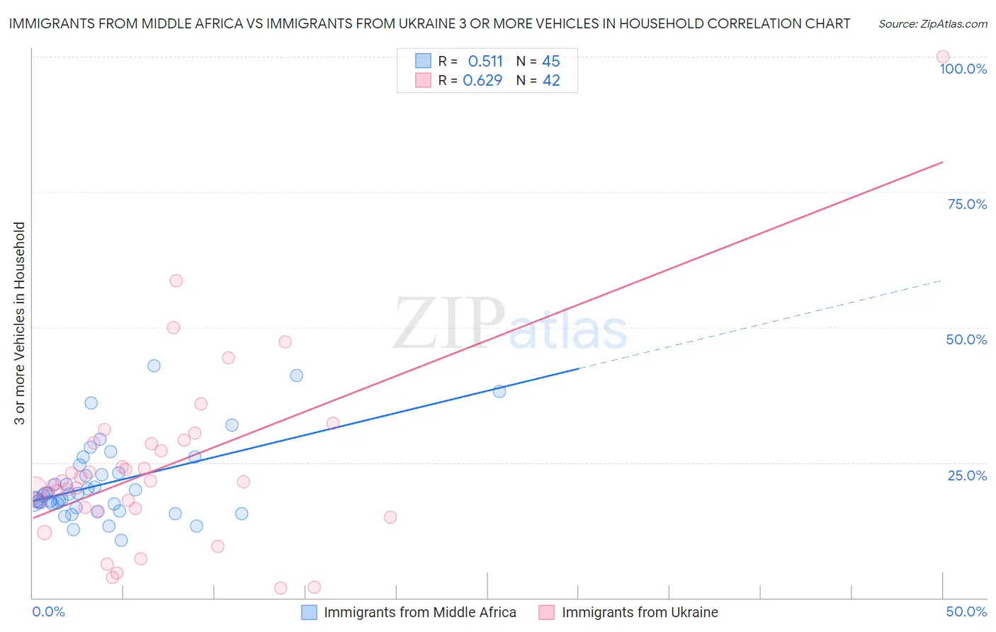 Immigrants from Middle Africa vs Immigrants from Ukraine 3 or more Vehicles in Household