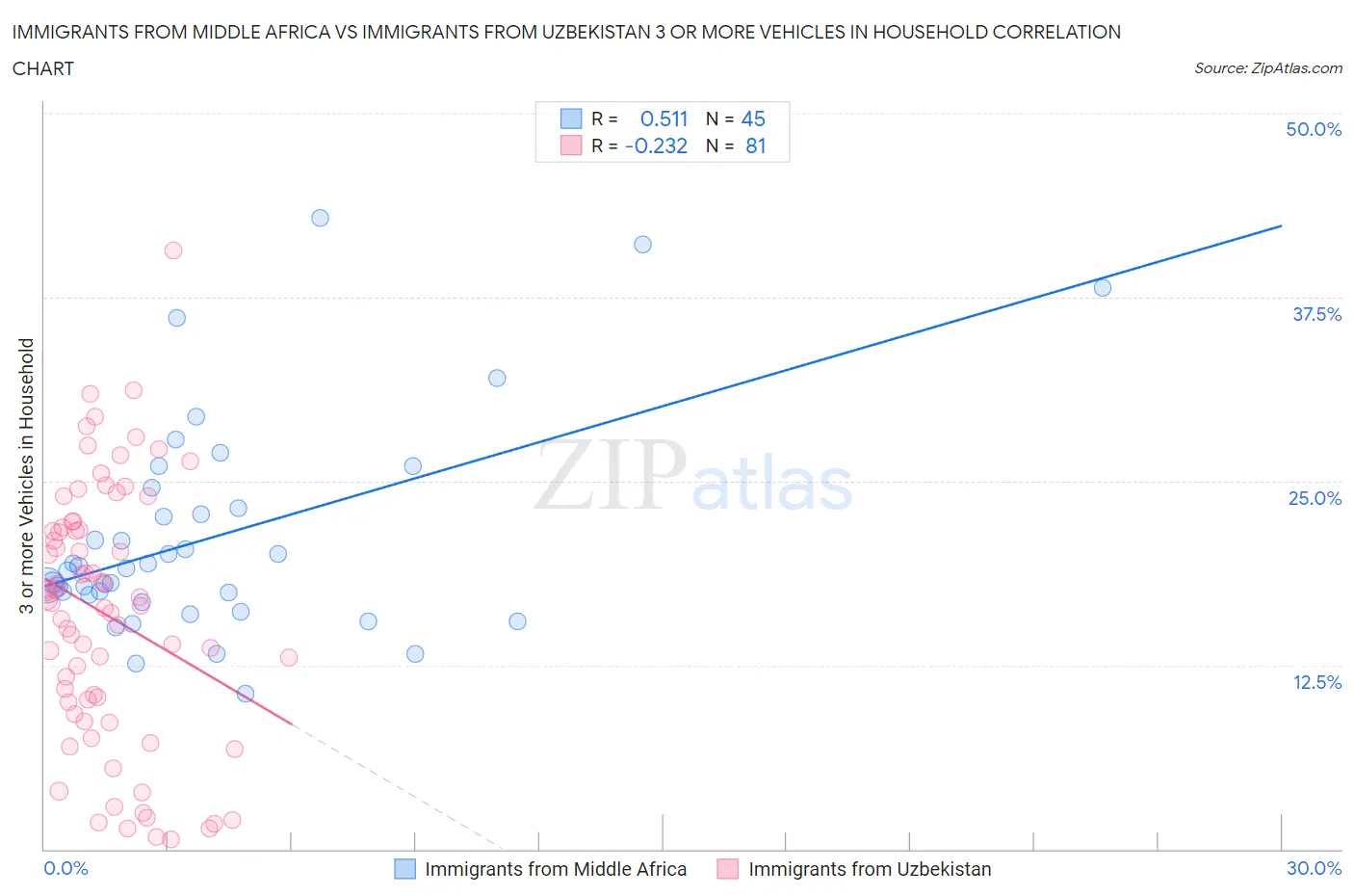 Immigrants from Middle Africa vs Immigrants from Uzbekistan 3 or more Vehicles in Household