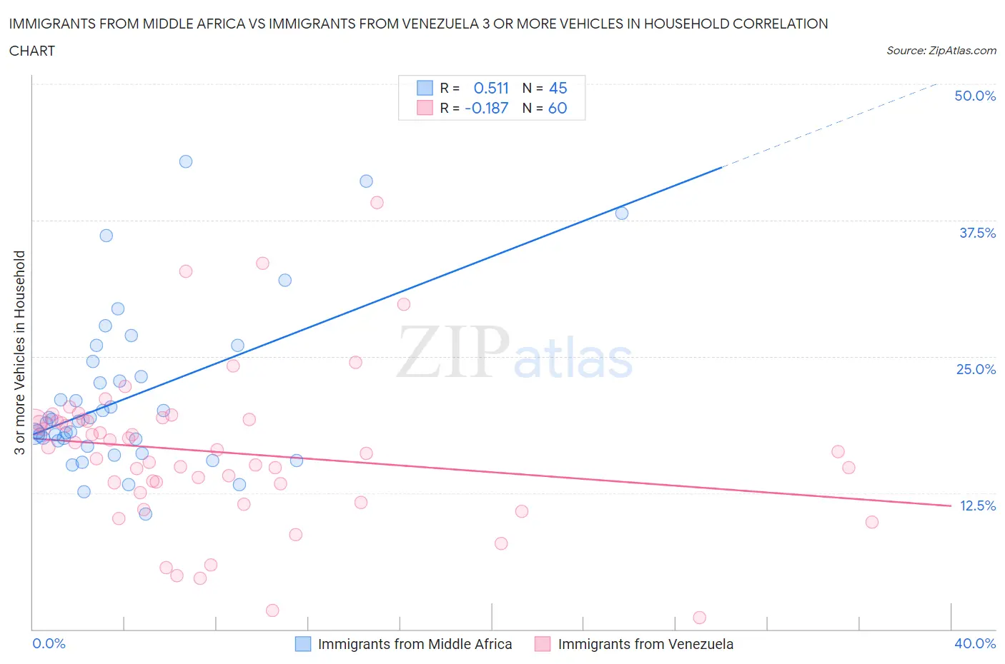 Immigrants from Middle Africa vs Immigrants from Venezuela 3 or more Vehicles in Household