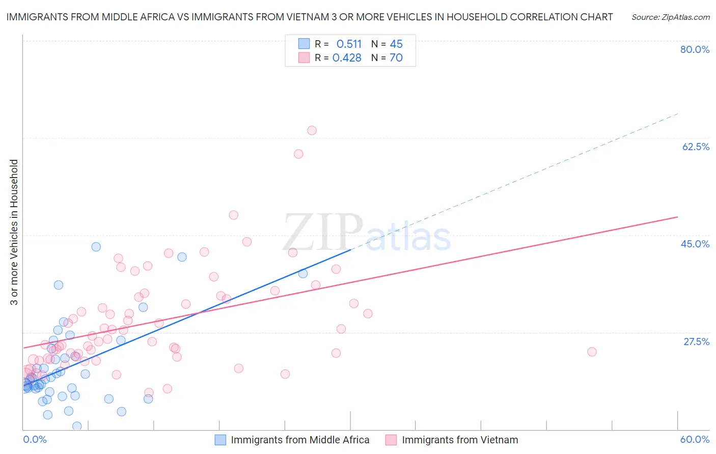Immigrants from Middle Africa vs Immigrants from Vietnam 3 or more Vehicles in Household