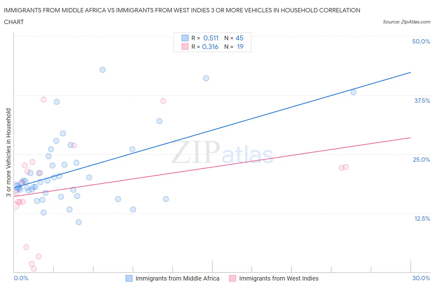 Immigrants from Middle Africa vs Immigrants from West Indies 3 or more Vehicles in Household