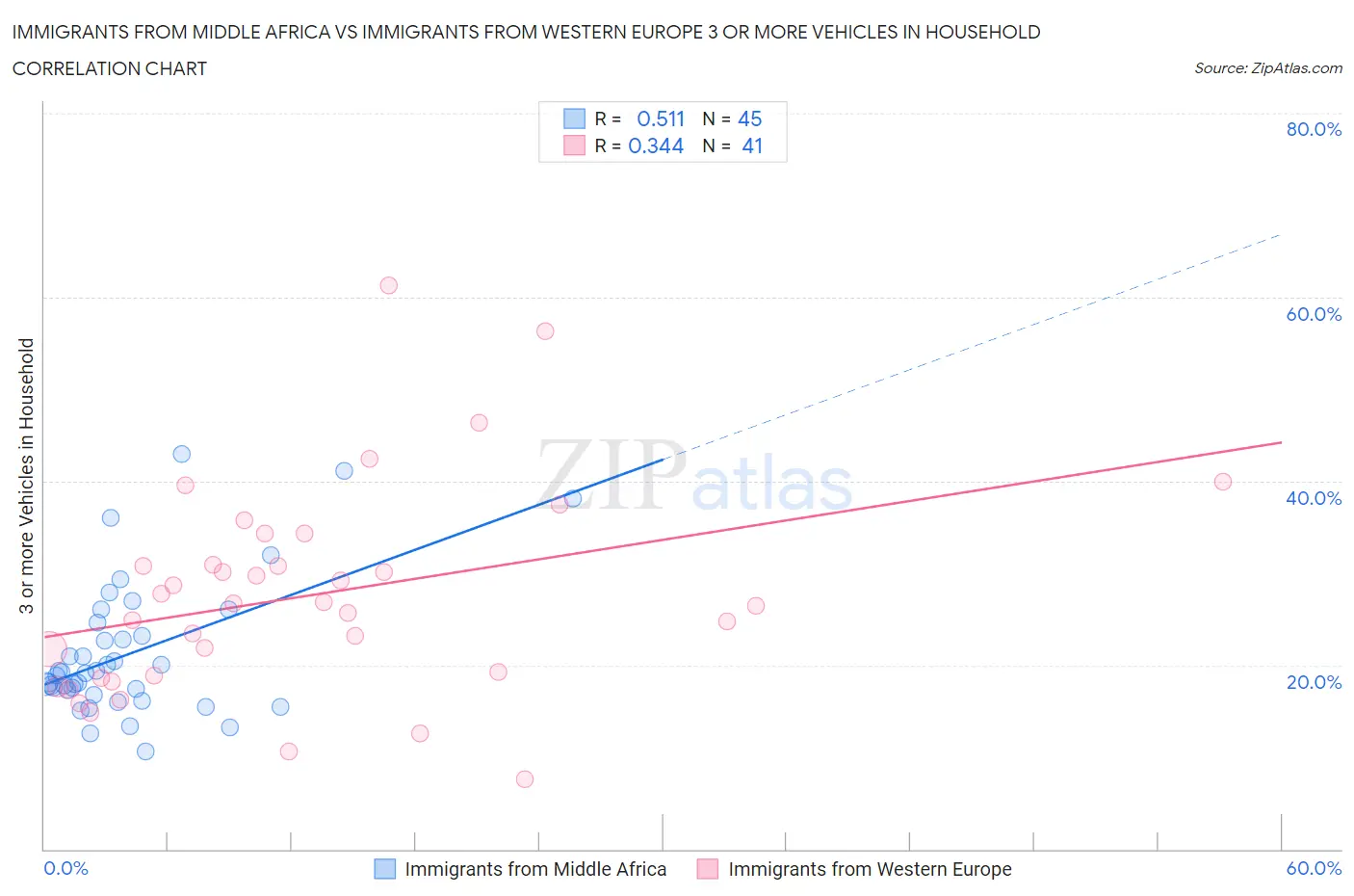 Immigrants from Middle Africa vs Immigrants from Western Europe 3 or more Vehicles in Household
