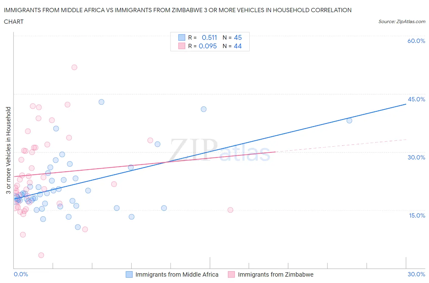 Immigrants from Middle Africa vs Immigrants from Zimbabwe 3 or more Vehicles in Household