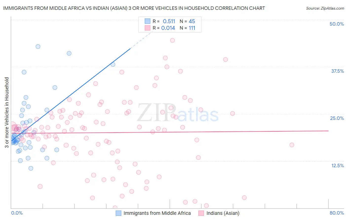 Immigrants from Middle Africa vs Indian (Asian) 3 or more Vehicles in Household