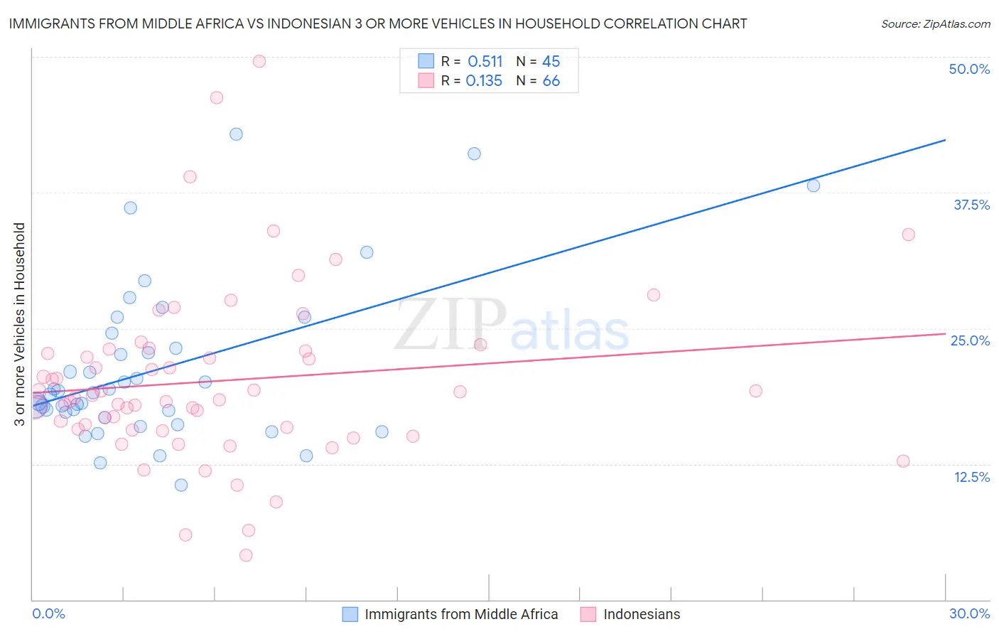 Immigrants from Middle Africa vs Indonesian 3 or more Vehicles in Household