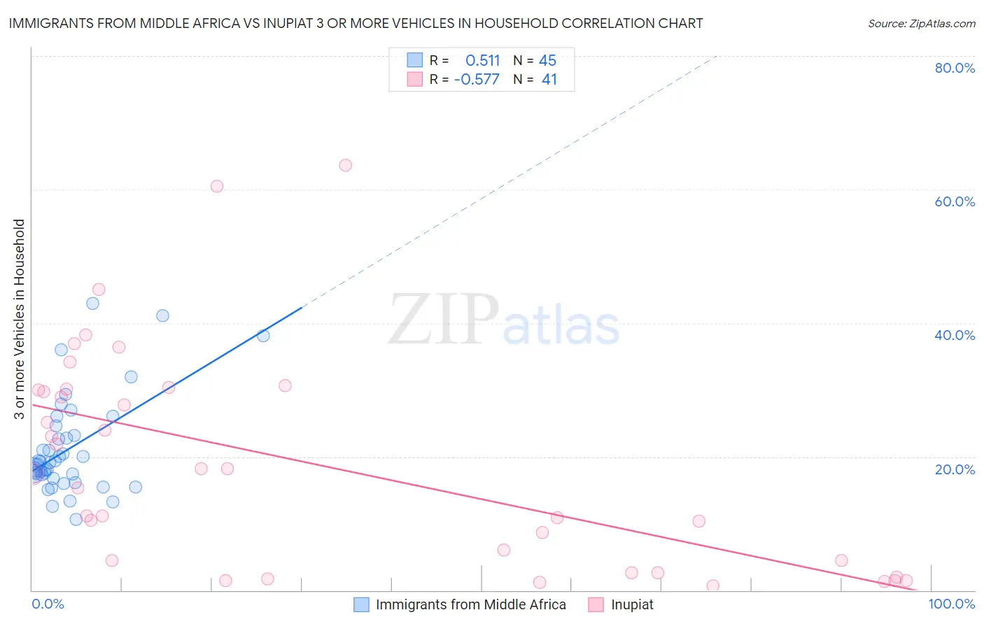 Immigrants from Middle Africa vs Inupiat 3 or more Vehicles in Household