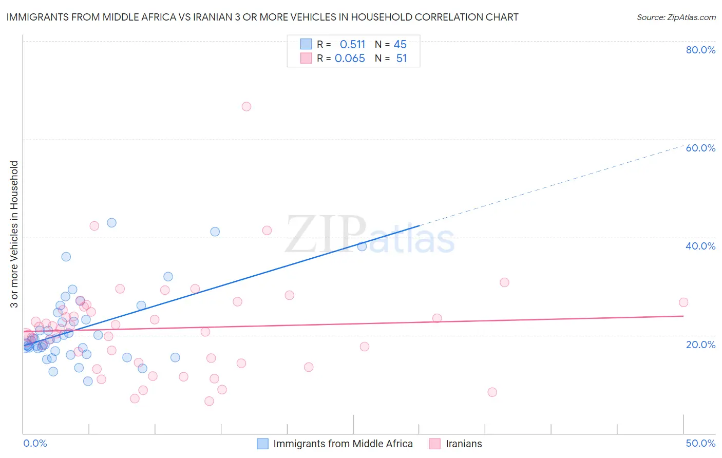 Immigrants from Middle Africa vs Iranian 3 or more Vehicles in Household