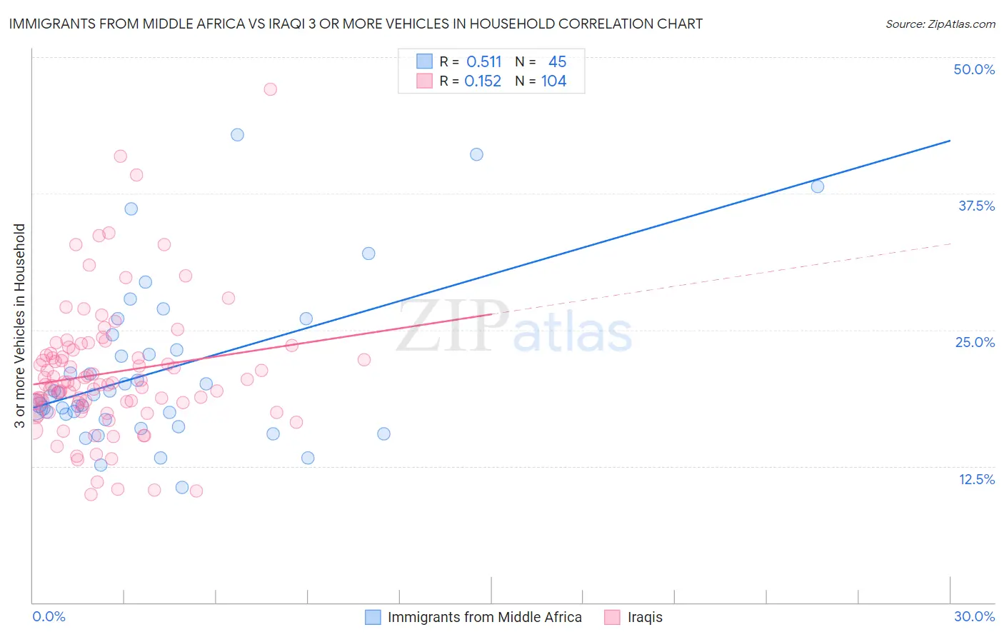 Immigrants from Middle Africa vs Iraqi 3 or more Vehicles in Household