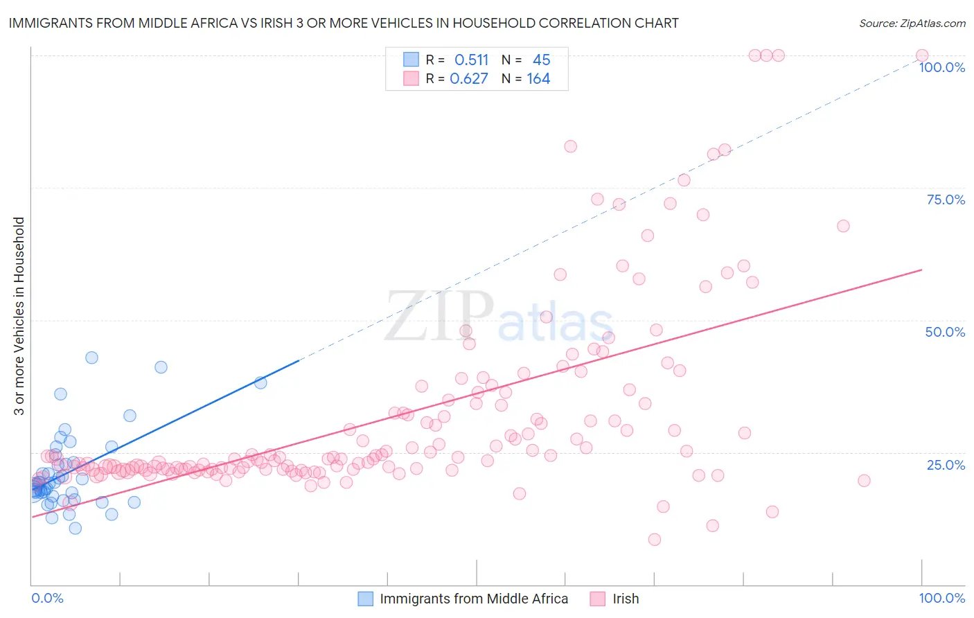 Immigrants from Middle Africa vs Irish 3 or more Vehicles in Household