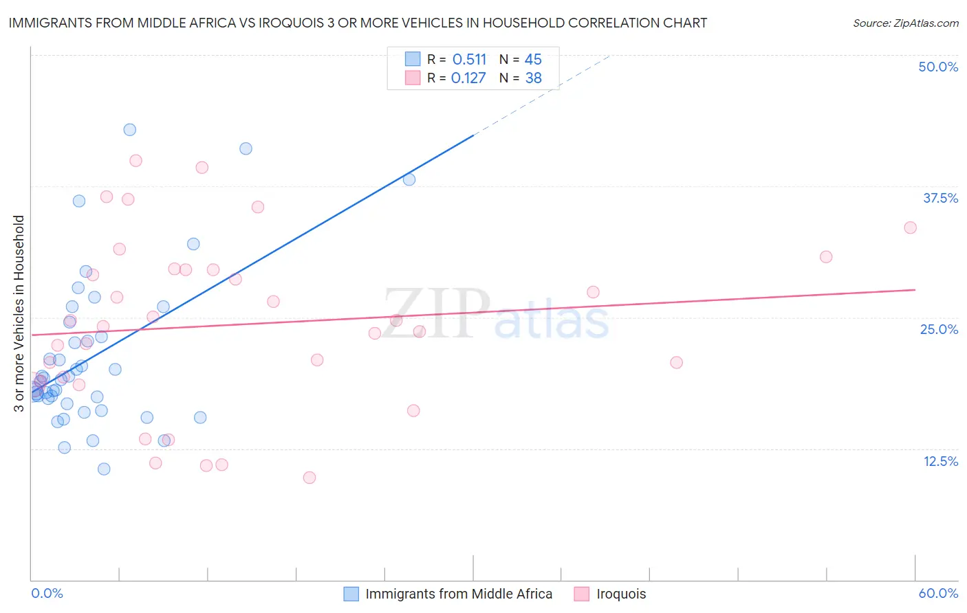 Immigrants from Middle Africa vs Iroquois 3 or more Vehicles in Household