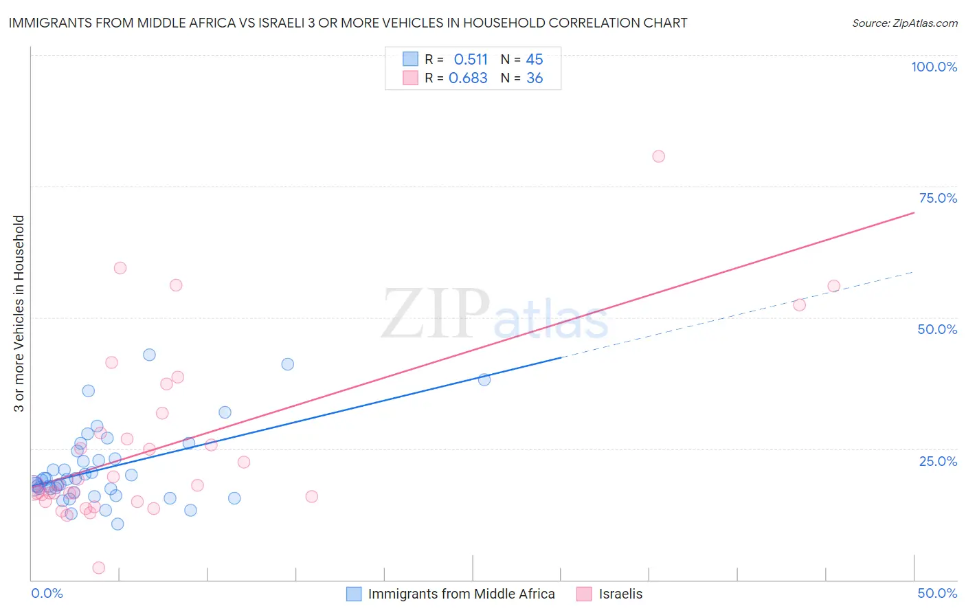 Immigrants from Middle Africa vs Israeli 3 or more Vehicles in Household