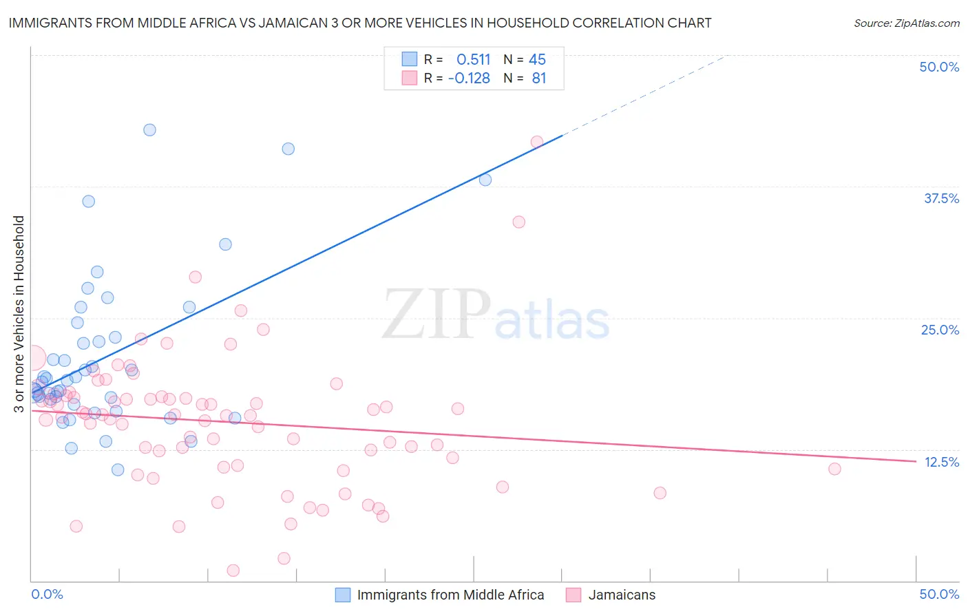 Immigrants from Middle Africa vs Jamaican 3 or more Vehicles in Household