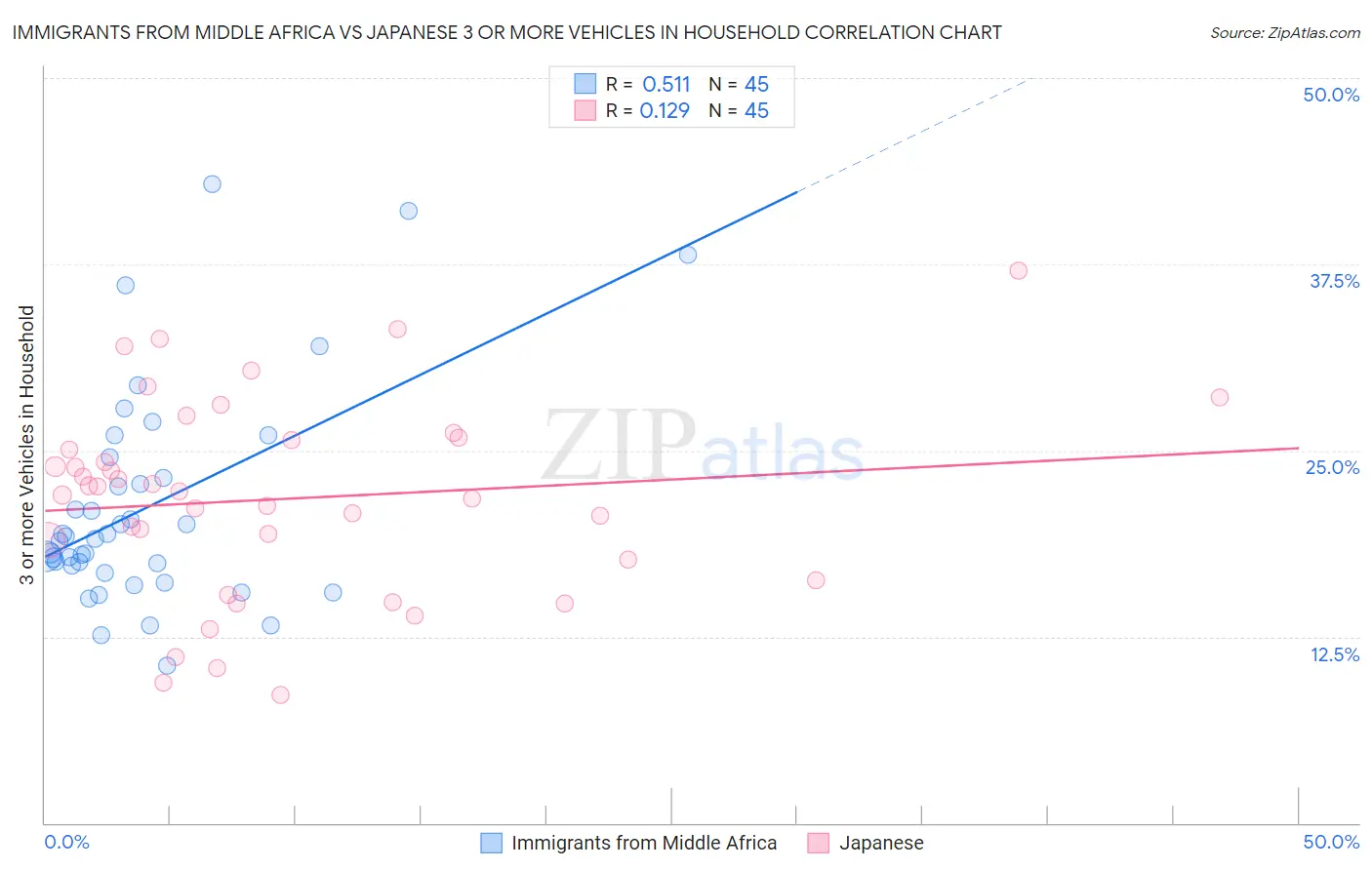 Immigrants from Middle Africa vs Japanese 3 or more Vehicles in Household