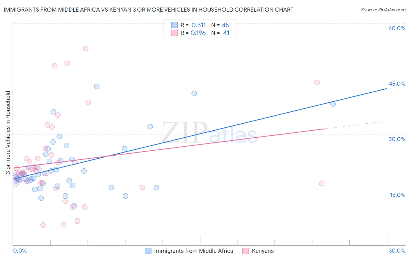 Immigrants from Middle Africa vs Kenyan 3 or more Vehicles in Household