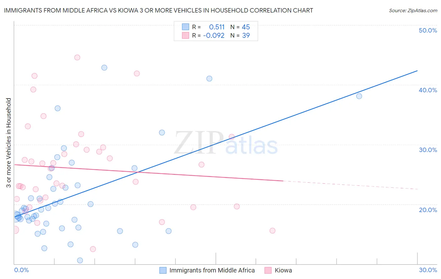 Immigrants from Middle Africa vs Kiowa 3 or more Vehicles in Household
