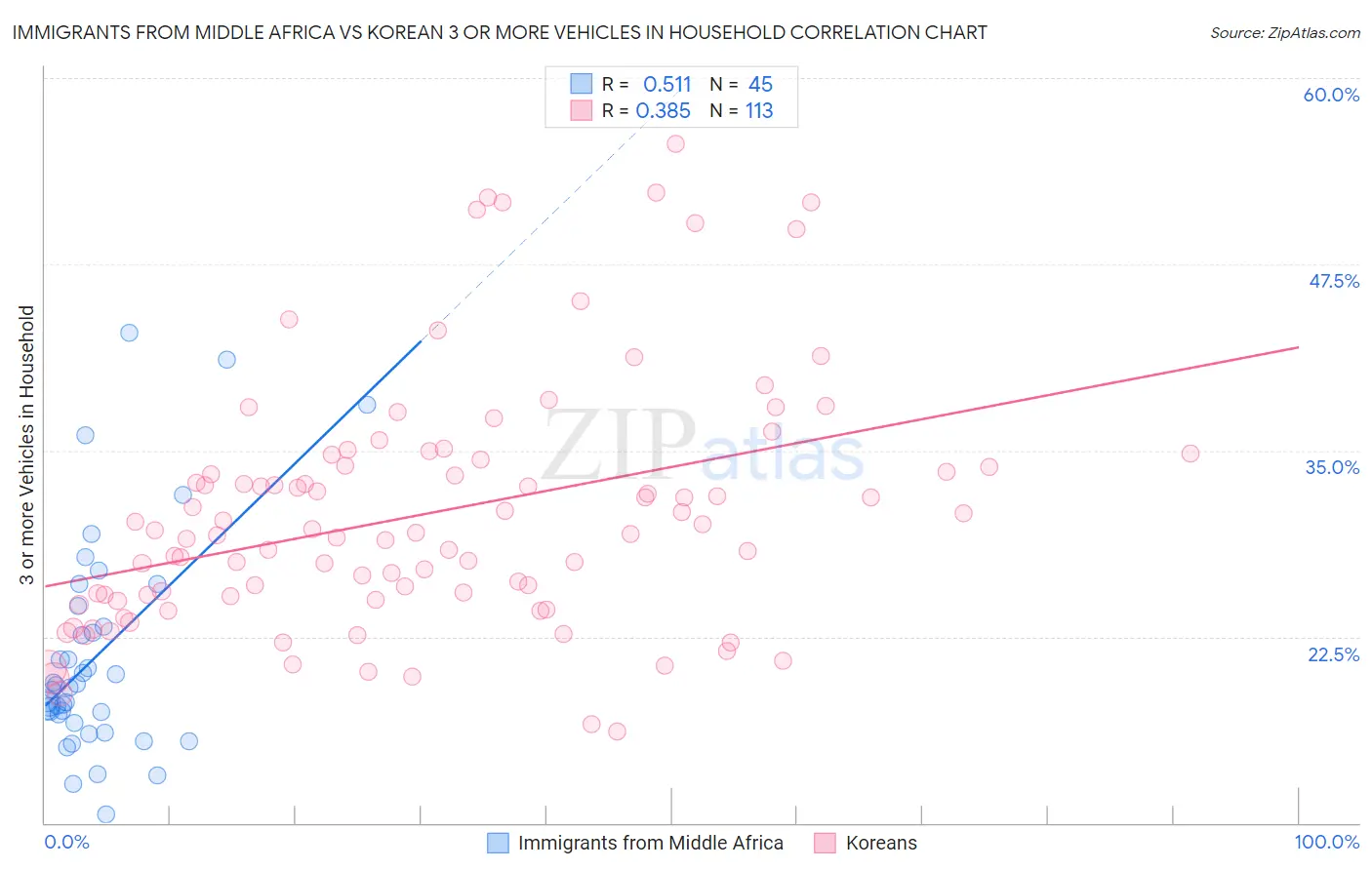 Immigrants from Middle Africa vs Korean 3 or more Vehicles in Household