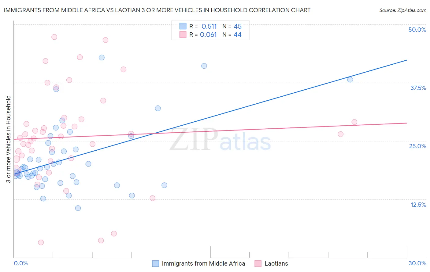 Immigrants from Middle Africa vs Laotian 3 or more Vehicles in Household