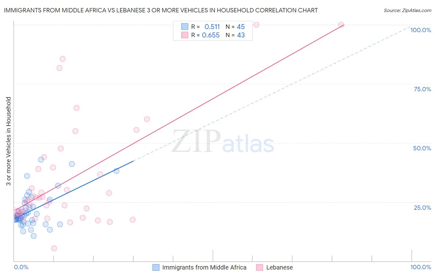 Immigrants from Middle Africa vs Lebanese 3 or more Vehicles in Household