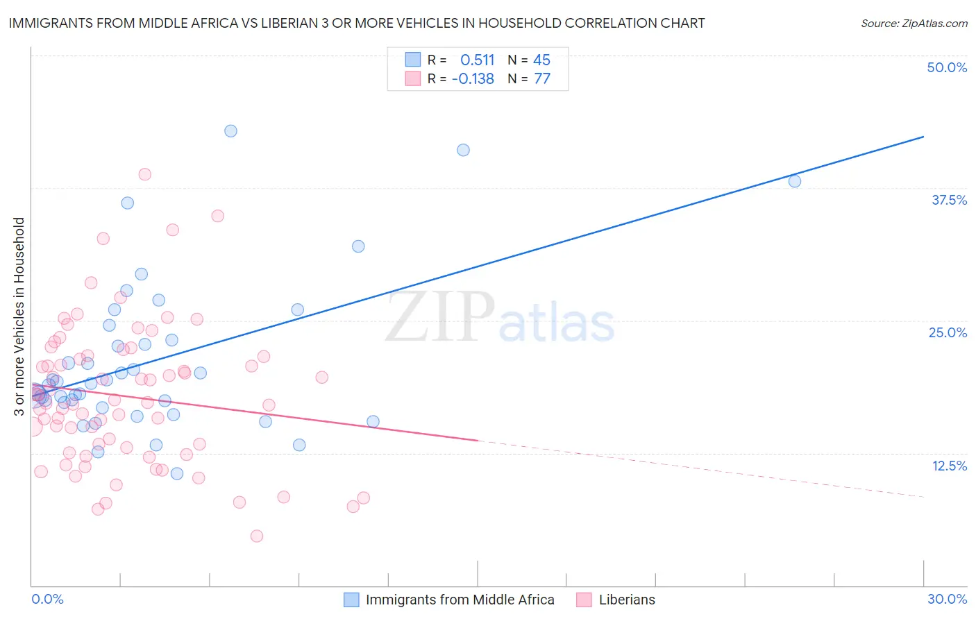 Immigrants from Middle Africa vs Liberian 3 or more Vehicles in Household