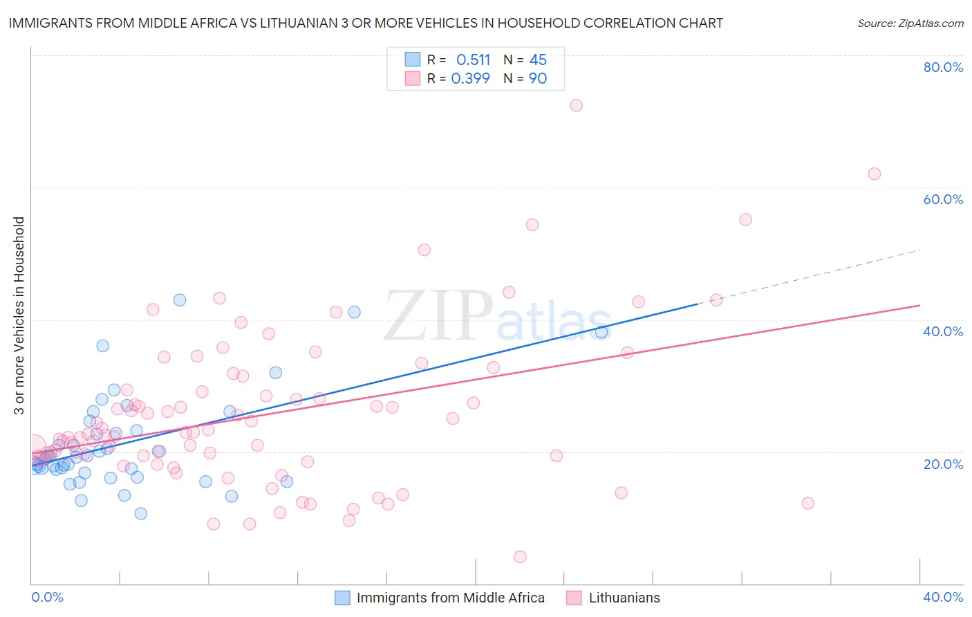 Immigrants from Middle Africa vs Lithuanian 3 or more Vehicles in Household