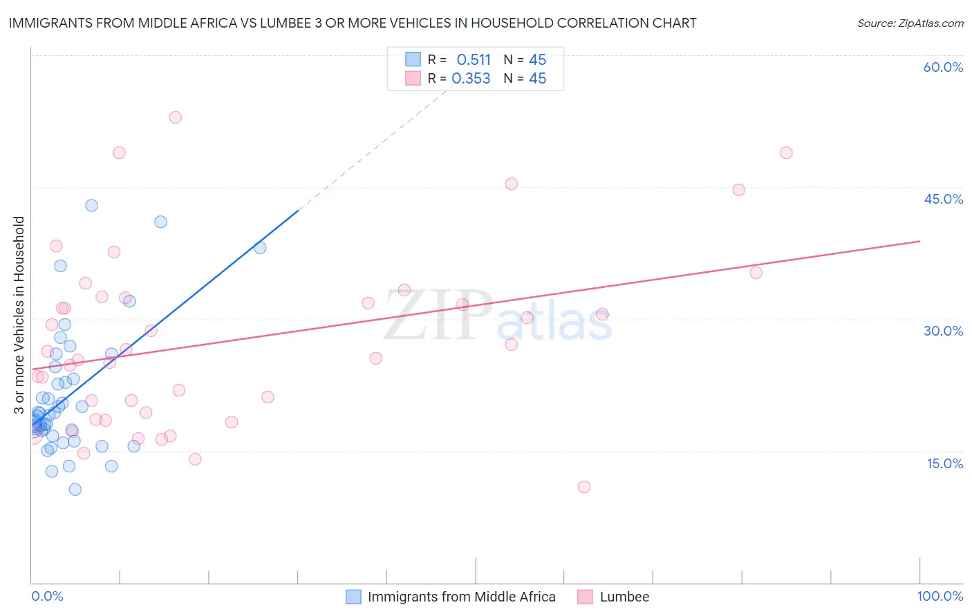 Immigrants from Middle Africa vs Lumbee 3 or more Vehicles in Household