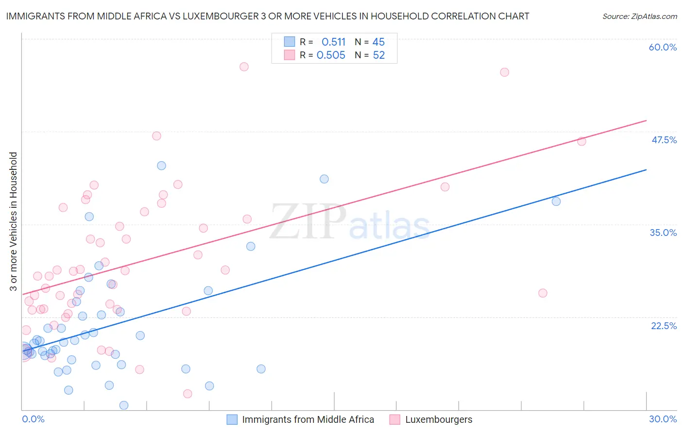 Immigrants from Middle Africa vs Luxembourger 3 or more Vehicles in Household