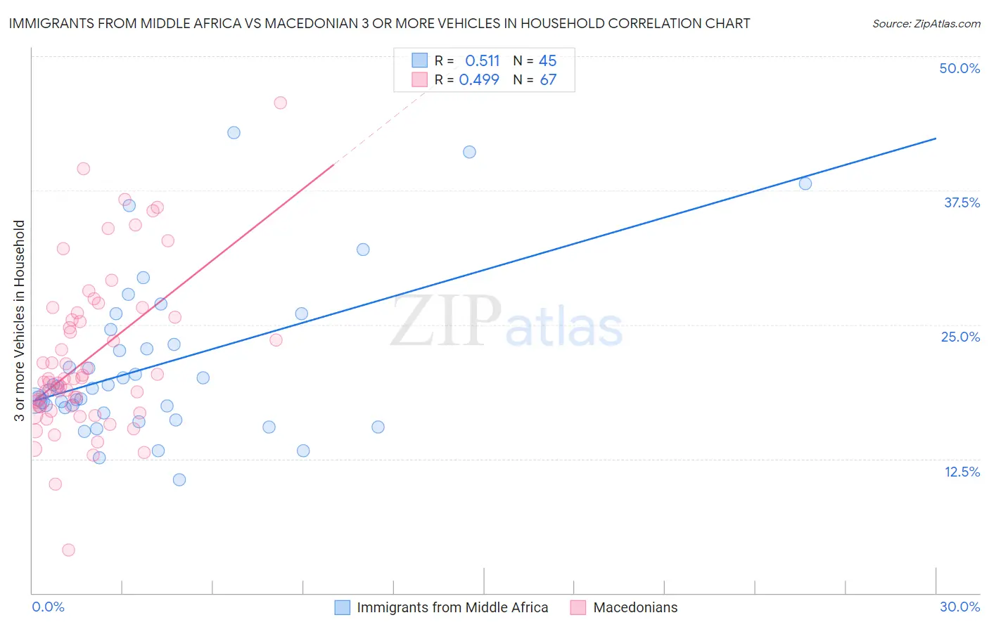 Immigrants from Middle Africa vs Macedonian 3 or more Vehicles in Household