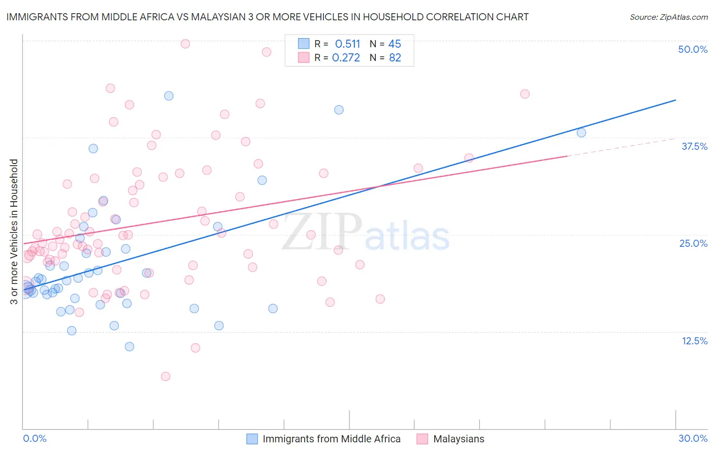Immigrants from Middle Africa vs Malaysian 3 or more Vehicles in Household