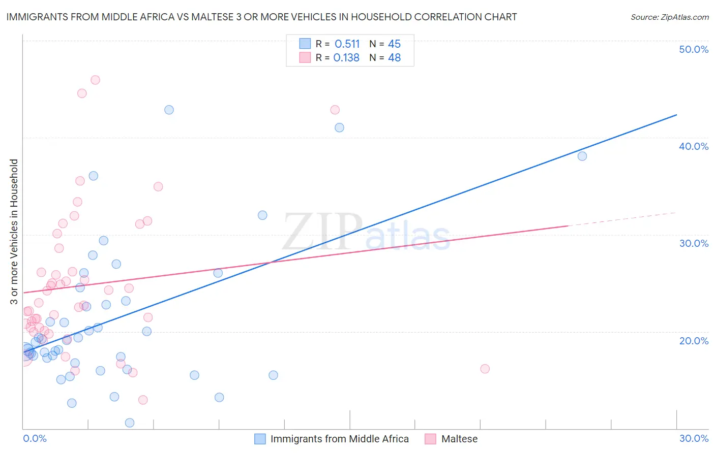 Immigrants from Middle Africa vs Maltese 3 or more Vehicles in Household